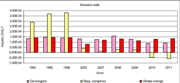 Figura 9.1 –Risultati caratterizzazione scenario 1, categorie di impatto carcinogens, respiratory inorganics,  climate change, 1994-2011 