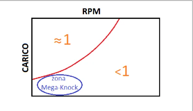 Figura 3.5 – Struttura della mappa per il calcolo del LAMBDA DA MAPPATURA (i valori di  RPM e CARICO aumentano,rispettivamente, da sinistra verso destra e dall’alto verso il basso).