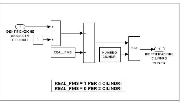 Figura 3.10 – Blocchi per l’identificazione del pistone che si trova al PMS volta per volta