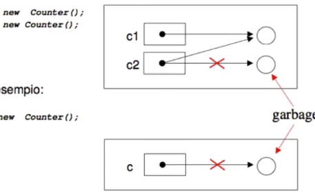 Figura 2.1: Gestione Memoria in Java.