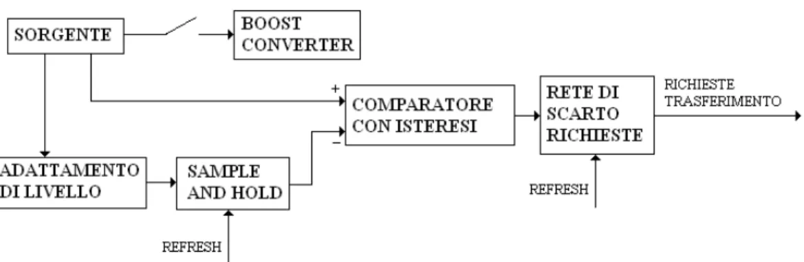 Figura 8: diagramma funzionamento della rete di generazione delle richieste con algoritmo  MPTT 