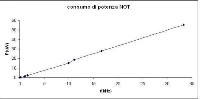 Figura 37: grafico del consumo di potenza del NOT realizzato, in funzione della frequenza  delle richieste 