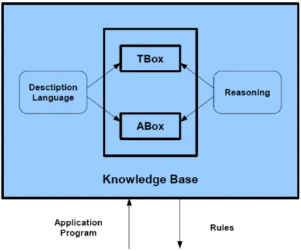 Figure 3.2: Knowledge Representation System based on Description Logics