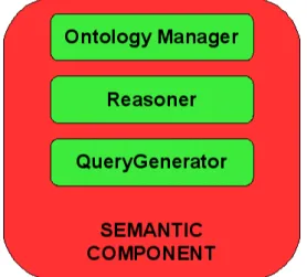 Figure 4.1: Semantic Component
