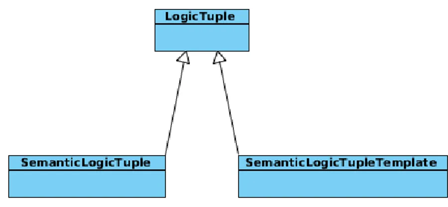 Figure 4.3: Extension of LogicTuple Class