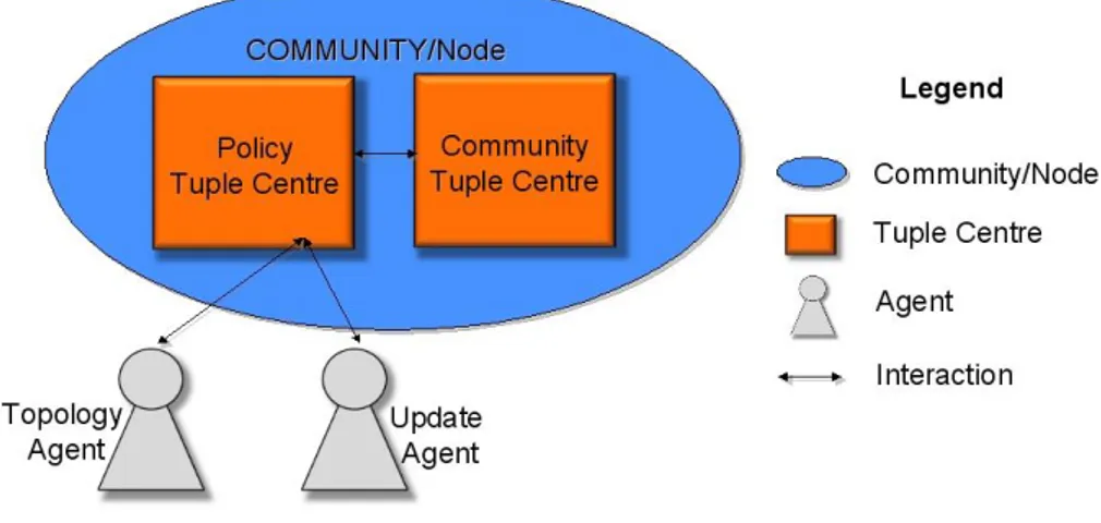 Figure 5.1: Logic Architecture of a Community.