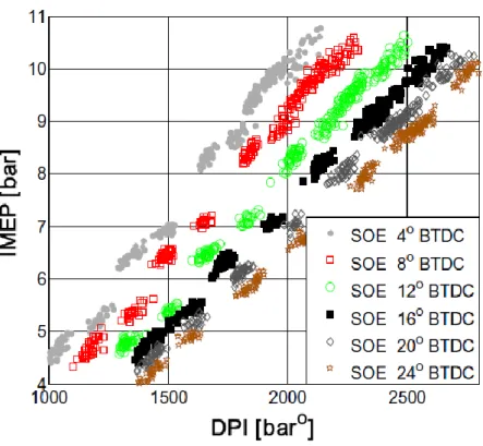 Fig. 1.6 mostra la relazione lineare fra la DPI e la IMEP. 