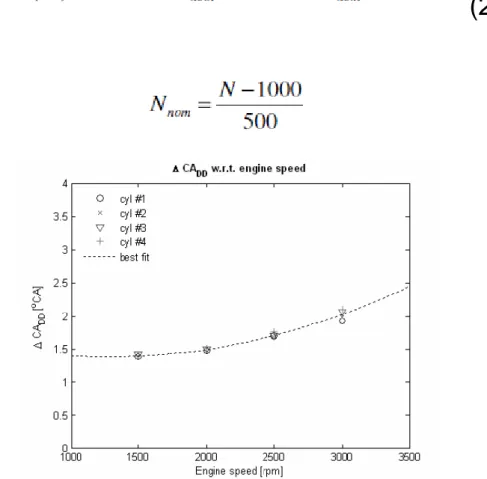 Fig. 2.4 angolo di ritardo del rilevamento per differenti velocità del motore 