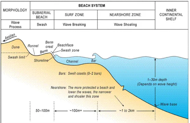 Figura 1. 2: Profilo di una spiaggia sabbiosa (modificato da Short 1999) 