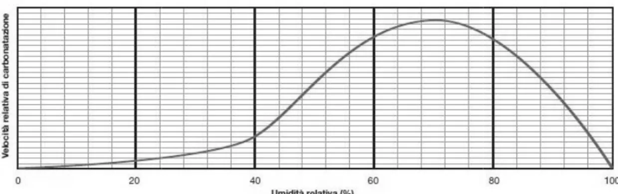 Figura 2.7 –Andamento della velocità di carbonatazione in funzione dell’umidità relativa 