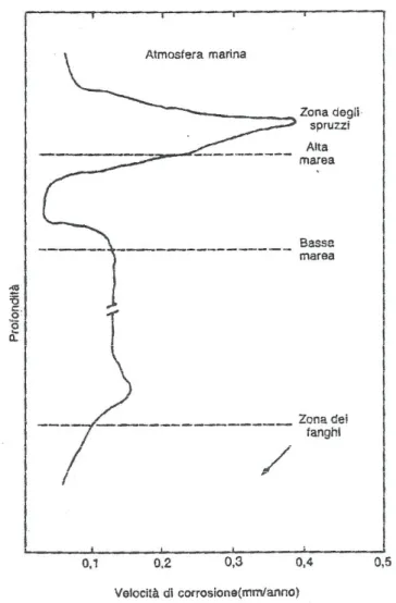 Figura 2.10 – Andamento della velocità di corrosione in funzione della profondità marina  [7]
