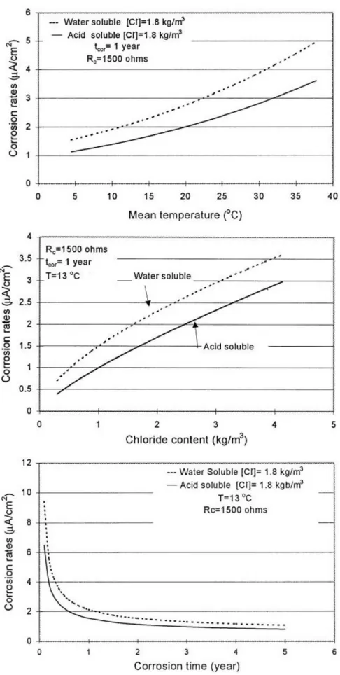 Figura 2.12 – Andamento del tasso di corrosione al variare della temperatura, del contenuto  di cloruri e del tempo di corrosione   [13]