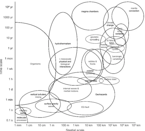 Fig. 3 grafico che illustra la sovrapposizione di scale dei maggiori processi marini e terrestri    ( Dickey e Chang, 2001)