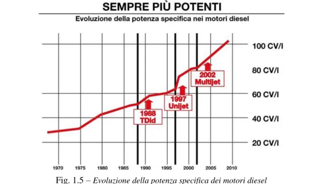 Fig. 1.5 –  Evoluzione della potenza specifica dei motori diesel