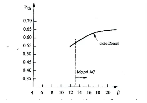 Figura 1.4  Rendimento termodinamico al variare del rapporto di compressione 