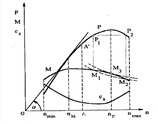 Figura 1.5  Curve caratteristiche 
