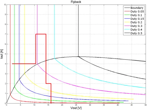 Figura 2.4: Curve a duty-cycle costante ottenute con V rete =220V, F s =67KHz, n=12, N 1 =70, A L gap =0.3µH/spire 2