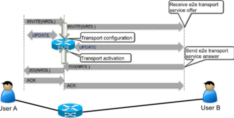 Figura 1.3: Schema logico di funzionamento del Cognitive Transport Service [5]