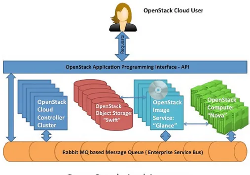Figura 2.2: Diagramma dei servizi di Openstack [25]