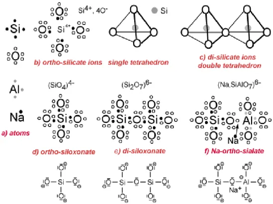 Figura 2.12. Arrangiamenti atomici della struttura ionica silicatica e  formazione di un silossonato/sialato covalente [1] 
