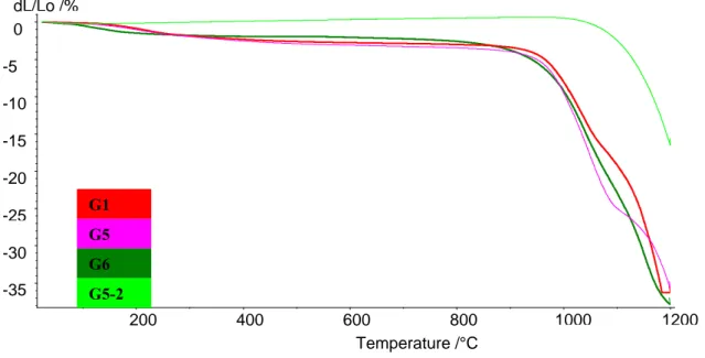 Figura 4.15.  Particolare delle curve dilatometriche dei campioni G1, G5 e G6.  Secondo ciclo termico sul campione G5 (G5-2)