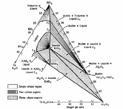 Figura 4.16. Sezione isotermica del diagramma di fase del sistema ternario  K 2 O-SiO 2 -Al 2 O 3  a 1200°C [9]