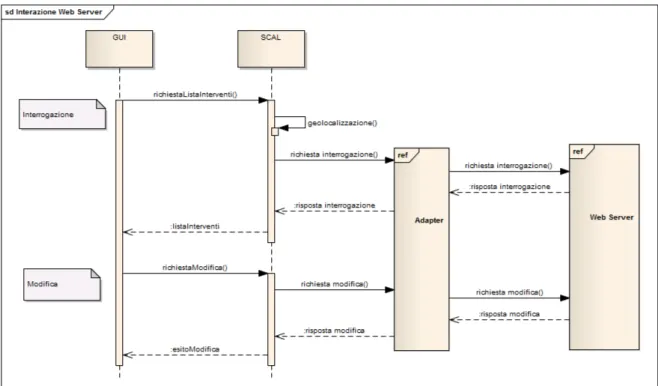 Figura 2.3: Struttura dell’interazione SmartClient-Web Server