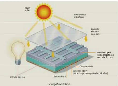 Figura 3: Rappresentazione schematica di una cella fotovoltaica irradiata dalla luce solare [8].