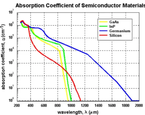 Figura 5: Grafico rappresentante il coefficiente di assorbimento in relazione alla lunghezza d’onda  della radiazione luminosa, riferito a diversi materiali semiconduttori [11]