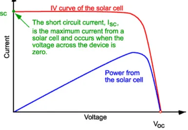 Figura 6: Andamento della caratteristica I-V fornita da una cella fotovoltaica (rosso) e della rispettiva  potenza generata (blu)