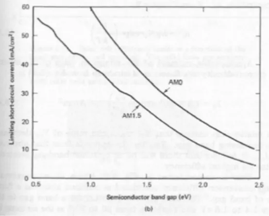 Figura 8: Grafico rappresentante la densità di corrente di corto circuito, in funzione del band gap del  semiconduttore [10]
