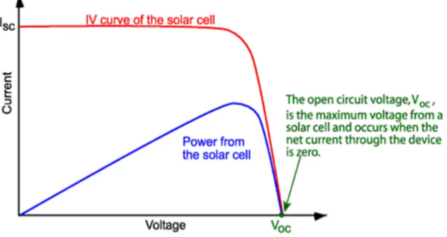 Figura 9: Andamento della caratteristica I-V fornita da una cella fotovoltaica (rosso) e della rispettiva  potenza generata (blu)