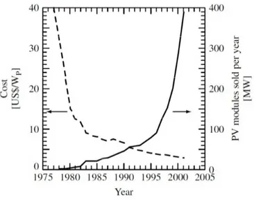 Figura 17: Trend storici di costo per Watt per le celle solari in c-Si e volume di produzione [26]