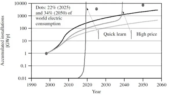 Figura 18: Previsioni a lungo termine del picco di potenza della tecnologia fotovoltaica