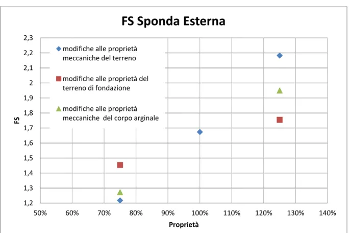 Figura 48: Andamento del FS della sponda esterna in funzione delle proprietà analizzate 
