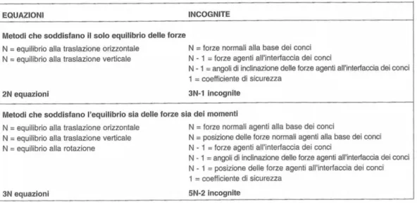 Tabella 1: Analisi di stabilità con il metodo dell’equilibrio limite, equazioni ed incognite (Tanzini 2001) 