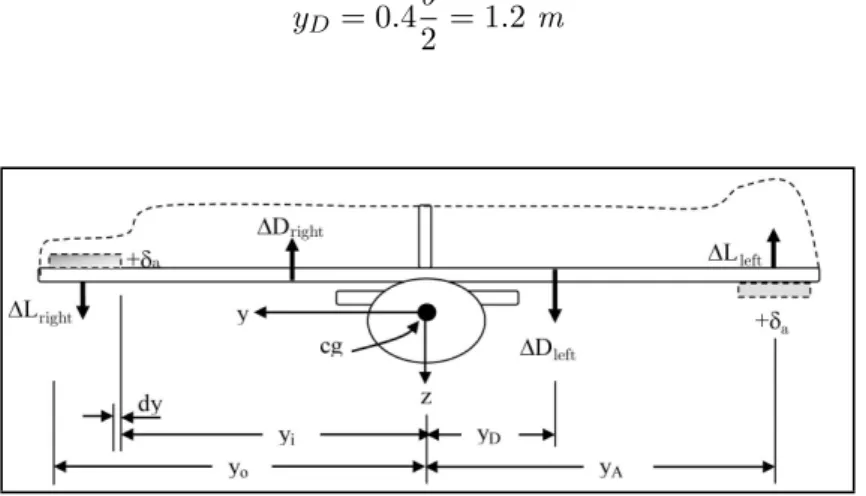 Figure 3.8 – Incremental change in lift and drag in generating a rolling moment [3].