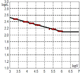 Fig. 5 - Curva di Wohler in coordinate lineari                        Fig. 6 - Curva di Wohler in coordinate logaritmiche  Acciaio AISI 1010                                                                        Acciaio AISI 1010 