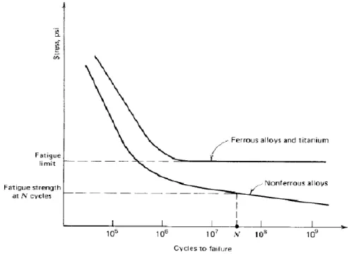 Fig. 7 - Tipico confronto tra le curve S-N di una lega ferrosa e di una lega non ferrosa  