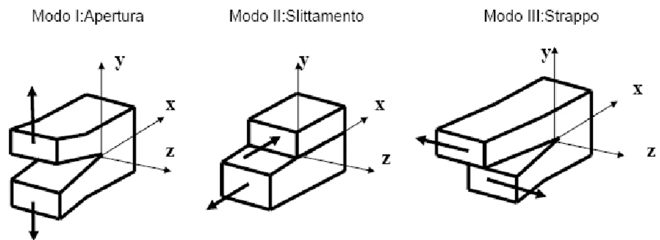 Fig. 14 – Modi fondamentali in cui può essere caricato un elemento criccato  