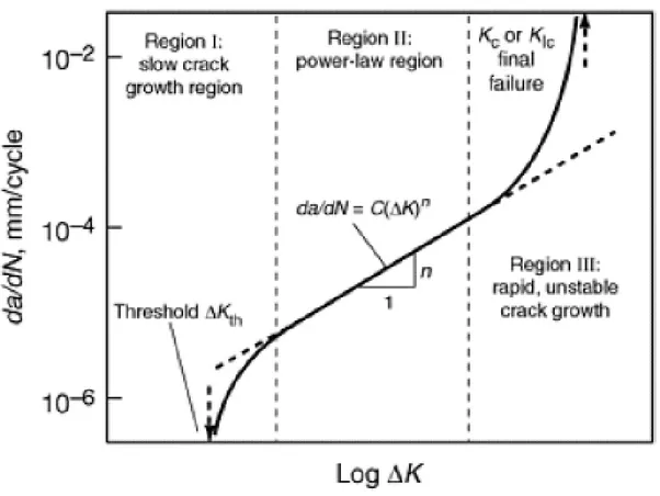 Fig. 16 – Andamento schematico della velocità di propagazione in funzione dell’ampiezza della variazione      del fattore di intensificazione dello stress