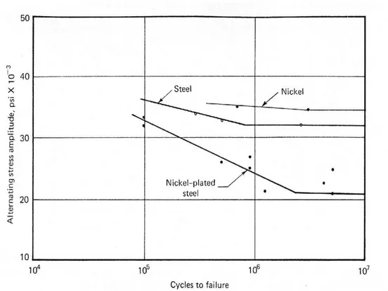 Fig. 22 – Effetto di un rivestimento in Nickel sulla curva S-N di un acciaio 