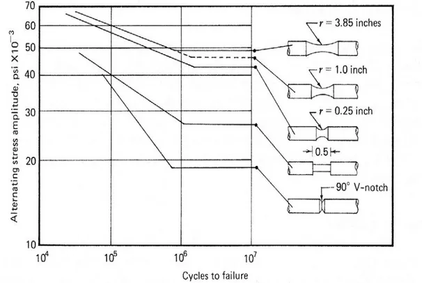 Fig. 22 – Effetto generato da diverse discontinuità geometriche sulla curva S-N di un acciaio 