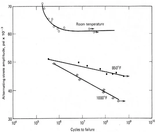 Fig. 23 – Effetto della teperatura sulla curva S-N di una lega di acciaio e cromo (12%) 