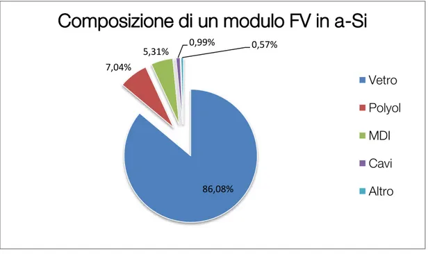 Fig. 2.12 – Composizione percentuale di un modulo FV in a-Si – Fonte: Sander  et al. , 2007 