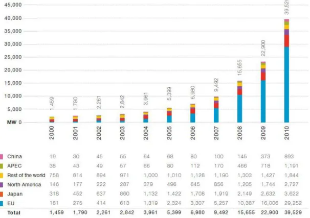 Fig. 3.1 – Evoluzione della capacità cumulativa globale installata dal 2000 al 2010 – Fonte:  EPIA, 2011 