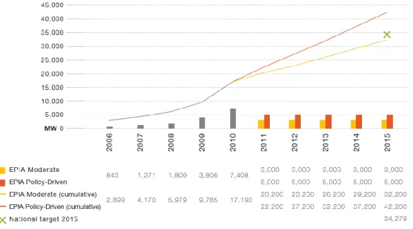 Fig. 3.2 – Previsioni di crescita delle installazioni FV in Germania al 2015 – Fonte: EPIA, 2011 