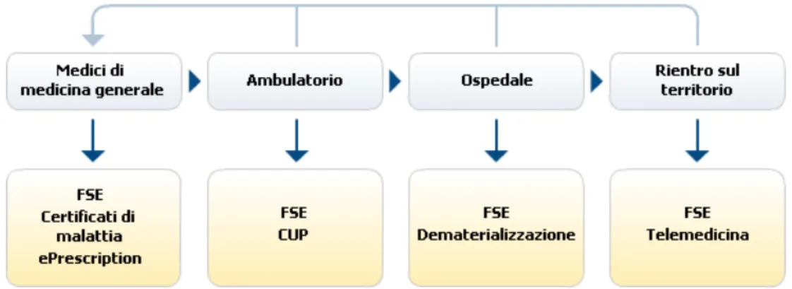 Figura 1.2: I possibili percorsi assistenziali previsti per il cittadino e le soluzioni eHealth a supporto previste dal Ministero della Salute Italiano