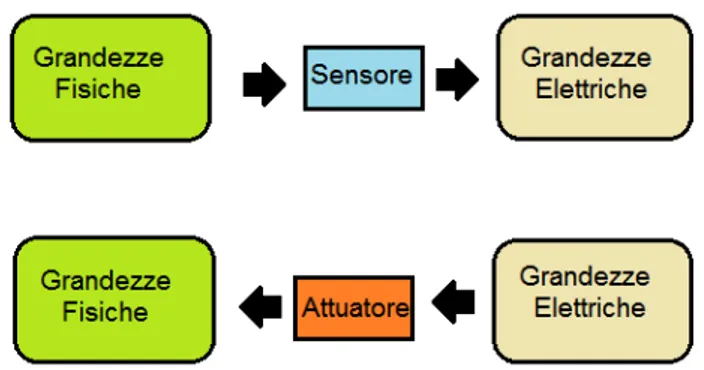 Figura 3.2: Rappresentazione dei nodi sensore
