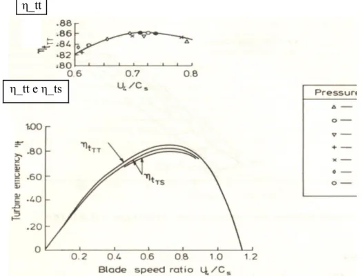 Figura 1.2.17  Efficienza della turbina in funzione del rapporto di   velocità della pala (U_4/C_s)